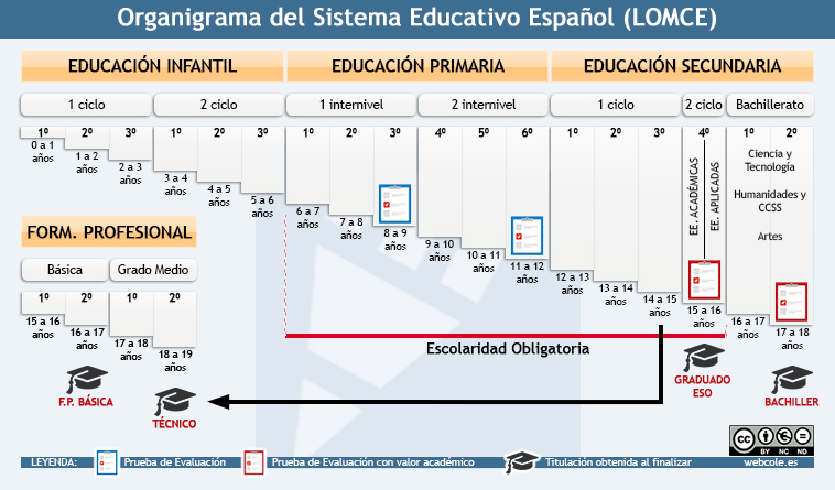 Organigrama del Sistema Educativo Español